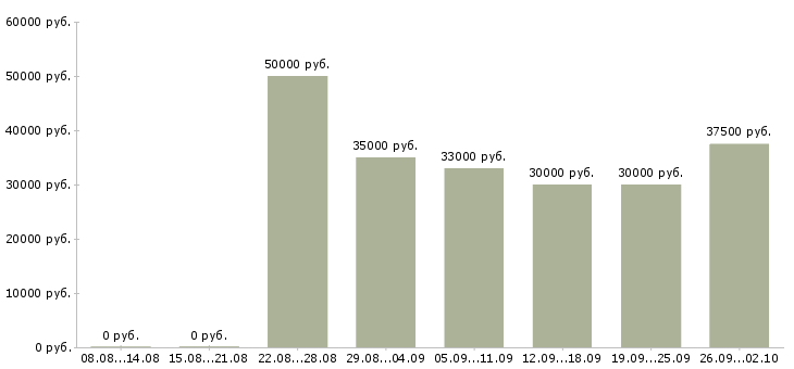 Вакансии агент по недвижимости Ростов-на-дону - Медиана зарплат агент по недвижимости Ростов-на-дону за 2 месяца