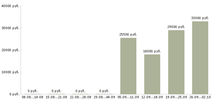 Вакансии администратор менеджер в офис в Люберцах - Медиана зарплат администратор менеджер в офис в Люберцах за 2 месяца