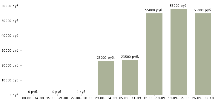 Вакансии активные сотрудники в крупную компанию в Калуге - Медиана зарплат активные сотрудники в крупную компанию в Калуге за 2 месяца