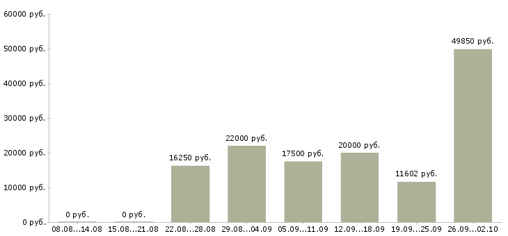 Вакансии без опыта в Новокузнецке - Медиана зарплат без опыта в Новокузнецке за 2 месяца