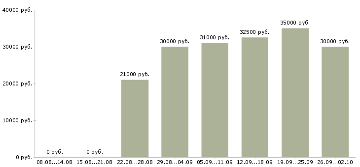Вакансии без подготовки Ростов-на-дону - Медиана зарплат без подготовки Ростов-на-дону за 2 месяца