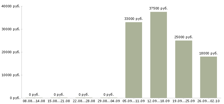 Вакансии бухгалтер кассир в Архангельске - Медиана зарплат бухгалтер кассир в Архангельске за 2 месяца