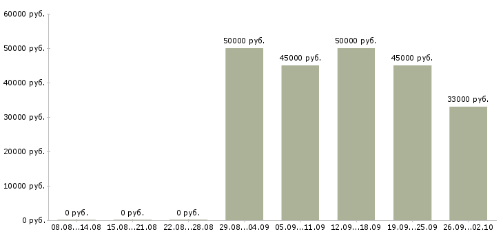 Вакансии вахта с проживанием и питанием в Пензе - Медиана зарплат вахта с проживанием и питанием в Пензе за 2 месяца