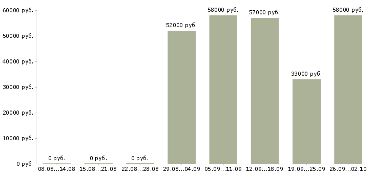 Вакансии грузчик на склад вахта в Волгограде - Медиана зарплат грузчик на склад вахта в Волгограде за 2 месяца