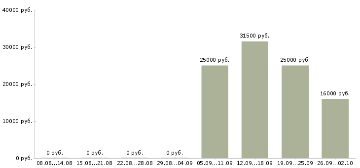 Вакансии грузчик разнорабочий Адыгея - Медиана зарплат грузчик разнорабочий Адыгея за 2 месяца