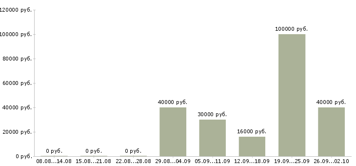 Вакансии директор предприятия Башкортостан - Медиана зарплат директор предприятия Башкортостан за 2 месяца