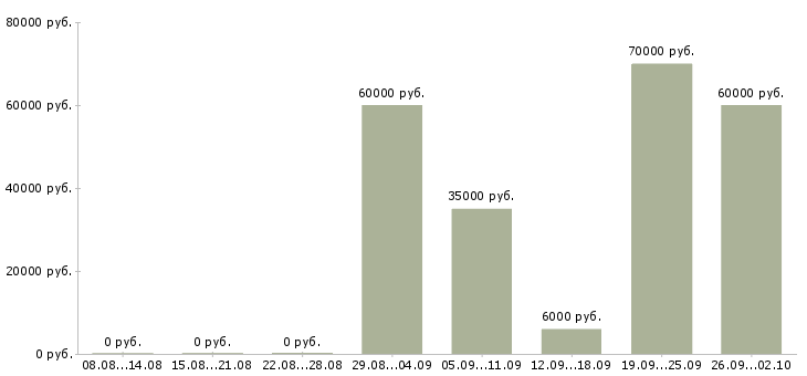 Вакансии директор с обучением в Казани - Медиана зарплат директор с обучением в Казани за 2 месяца