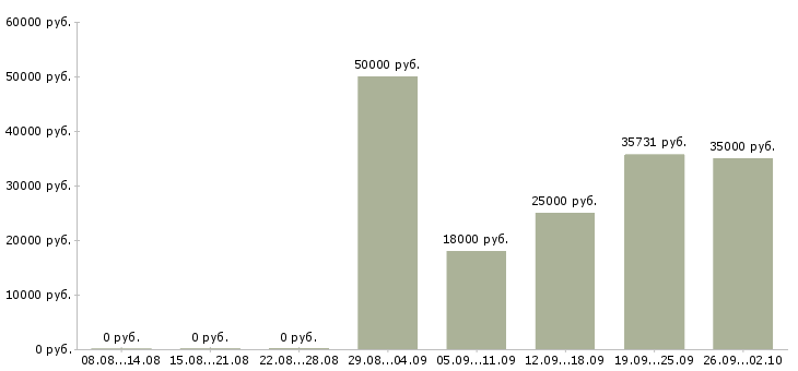 Вакансии для новичков на пк в Хабаровске - Медиана зарплат для новичков на пк в Хабаровске за 2 месяца
