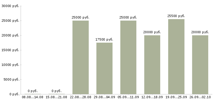 Вакансии дома в свободном графике в Барнауле - Медиана зарплат дома в свободном графике в Барнауле за 2 месяца