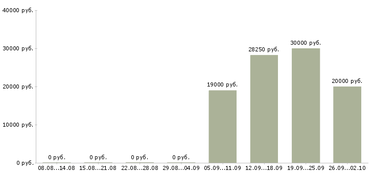 Вакансии дома для каждого в Красноярске - Медиана зарплат дома для каждого в Красноярске за 2 месяца