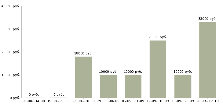 Вакансии доход дома Коми - Медиана зарплат доход дома Коми за 2 месяца