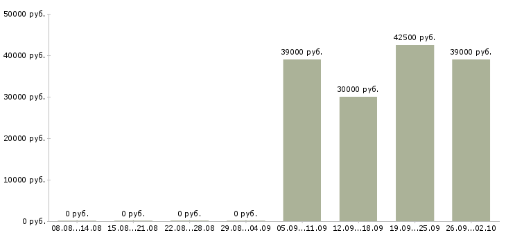 Вакансии инженер отдела продаж в Королеве - Медиана зарплат инженер отдела продаж в Королеве за 2 месяца
