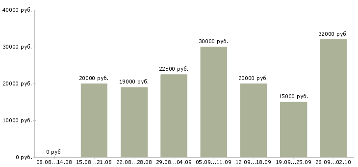 Вакансии интернет доход в Кургане - Медиана зарплат интернет доход в Кургане за 2 месяца