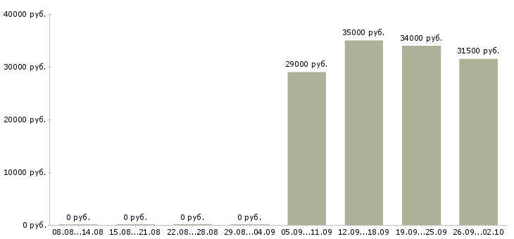 Вакансии кассир администратор в Барнауле - Медиана зарплат кассир администратор в Барнауле за 2 месяца