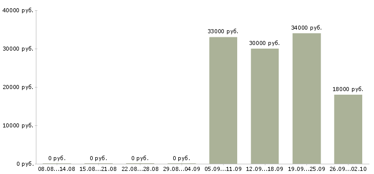 Вакансии кассир администратор в Ульяновске - Медиана зарплат кассир администратор в Ульяновске за 2 месяца