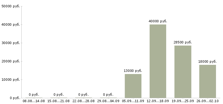 Вакансии кассиры в Балаково - Медиана зарплат кассиры в Балаково за 2 месяца
