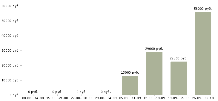 Вакансии кассиры в Коломне - Медиана зарплат кассиры в Коломне за 2 месяца