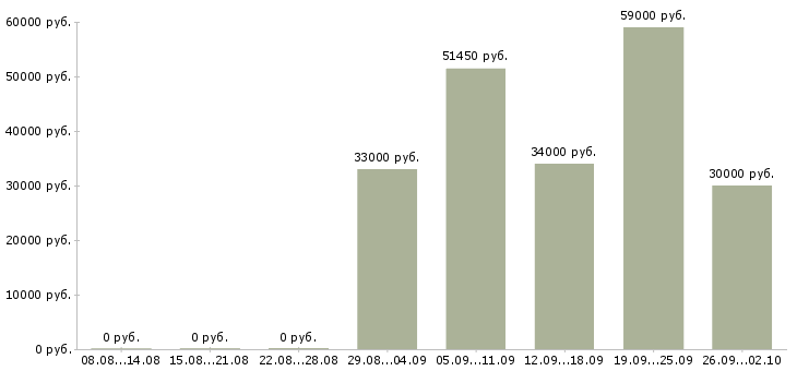 Вакансии комплектовщик склада одежды Санкт-петербург - Медиана зарплат комплектовщик склада одежды Санкт-петербург за 2 месяца