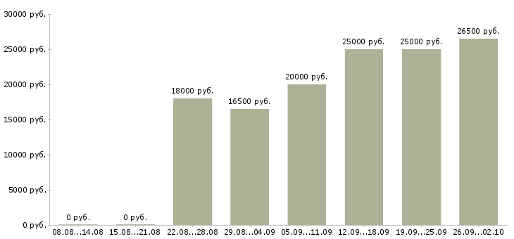 Вакансии консультант для работы с клиентами в Волгограде - Медиана зарплат консультант для работы с клиентами в Волгограде за 2 месяца