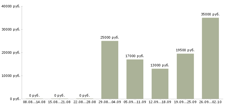 Вакансии консультант компании в Раменском - Медиана зарплат консультант компании в Раменском за 2 месяца