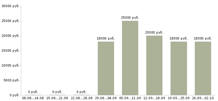 Вакансии консультант торгового зала в Иркутске - Медиана зарплат консультант торгового зала в Иркутске за 2 месяца