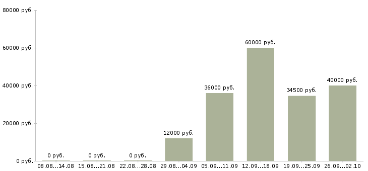 Вакансии личный менеджер в Липецке - Медиана зарплат личный менеджер в Липецке за 2 месяца