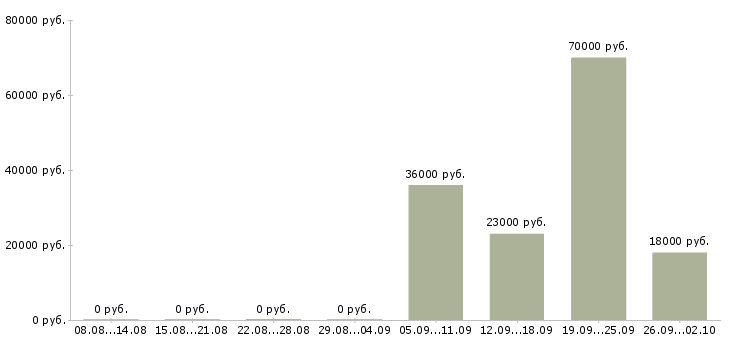Вакансии логист в день в Новосибирске - Медиана зарплат логист в день в Новосибирске за 2 месяца