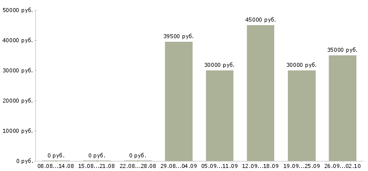 Вакансии менеджер агентских продаж в Москве - Медиана зарплат менеджер агентских продаж в Москве за 2 месяца
