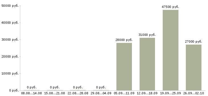 Вакансии менеджер в отдел продаж в Энгельсе - Медиана зарплат менеджер в отдел продаж в Энгельсе за 2 месяца