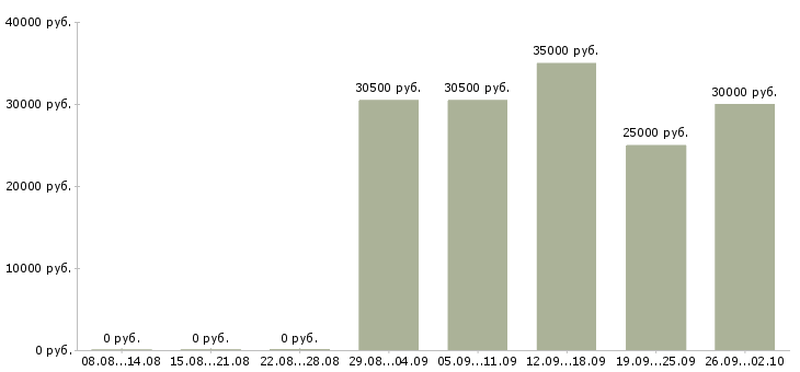 Вакансии менеджер кассы Татарстан - Медиана зарплат менеджер кассы Татарстан за 2 месяца