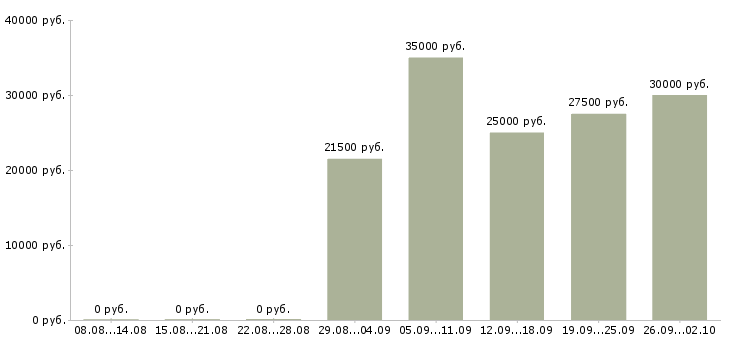 Вакансии менеджер на первичку в Хабаровске - Медиана зарплат менеджер на первичку в Хабаровске за 2 месяца