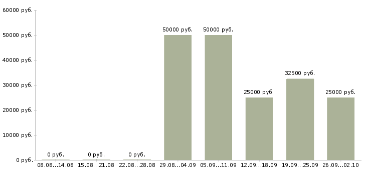 Вакансии менеджер объектов в Иркутске - Медиана зарплат менеджер объектов в Иркутске за 2 месяца