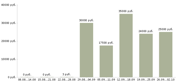 Вакансии менеджер по интернет продажам в Архангельске - Медиана зарплат менеджер по интернет продажам в Архангельске за 2 месяца