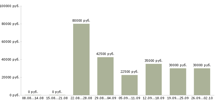 Вакансии менеджер по обслуживанию клиентов в Краснодаре - Медиана зарплат менеджер по обслуживанию клиентов в Краснодаре за 2 месяца