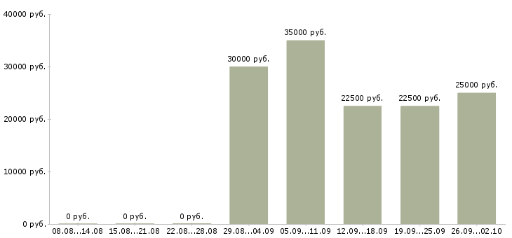 Вакансии менеджер по организации обучения в Саратове - Медиана зарплат менеджер по организации обучения в Саратове за 2 месяца