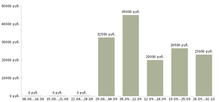Вакансии менеджер по офисным продажам Башкортостан - Медиана зарплат менеджер по офисным продажам Башкортостан за 2 месяца