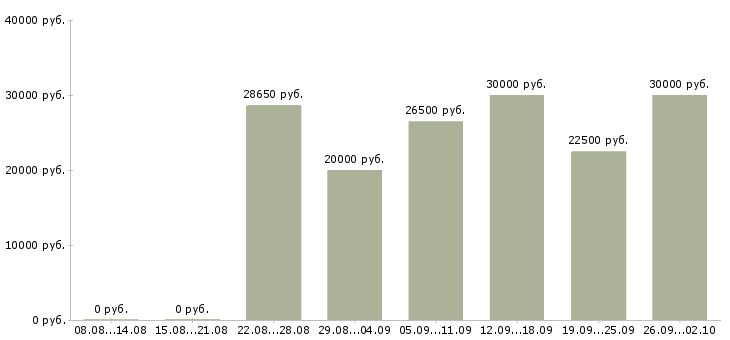 Вакансии менеджер по оформлению заказов в Самаре - Медиана зарплат менеджер по оформлению заказов в Самаре за 2 месяца