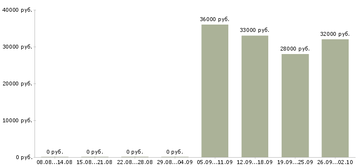 Вакансии менеджер по персоналу коммуникабельный в Уфе - Медиана зарплат менеджер по персоналу коммуникабельный в Уфе за 2 месяца