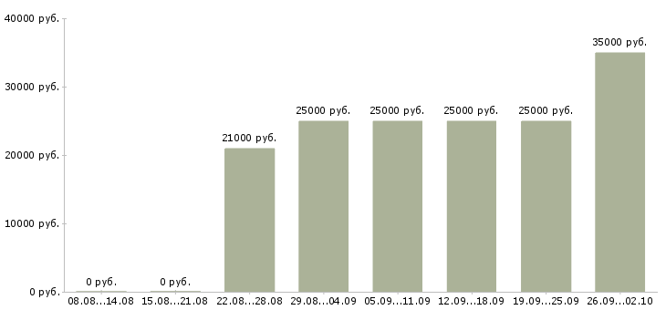 Вакансии менеджер по продажам без поиска Татарстан - Медиана зарплат менеджер по продажам без поиска Татарстан за 2 месяца
