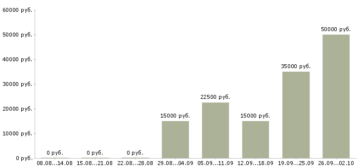 Вакансии менеджер по продажам гсм в Уфе - Медиана зарплат менеджер по продажам гсм в Уфе за 2 месяца