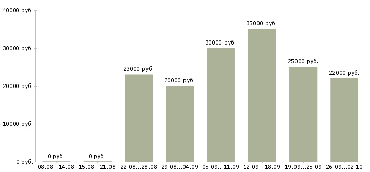 Вакансии менеджер по продажам по телефону в Калининграде - Медиана зарплат менеджер по продажам по телефону в Калининграде за 2 месяца
