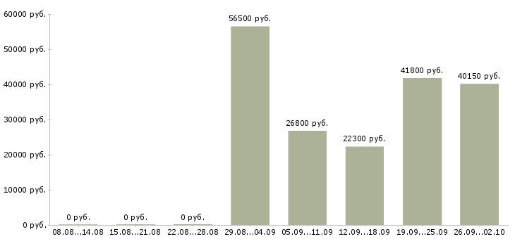 Вакансии менеджер по продажам работаем дома в Кемерово - Медиана зарплат менеджер по продажам работаем дома в Кемерово за 2 месяца
