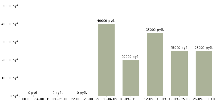 Вакансии менеджер по продажам с обучением в Мурманске - Медиана зарплат менеджер по продажам с обучением в Мурманске за 2 месяца