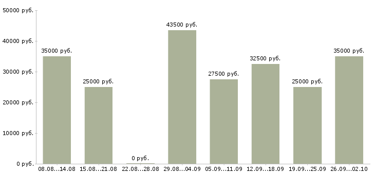 Вакансии менеджер по работе с поставщиками в Краснодаре - Медиана зарплат менеджер по работе с поставщиками в Краснодаре за 2 месяца