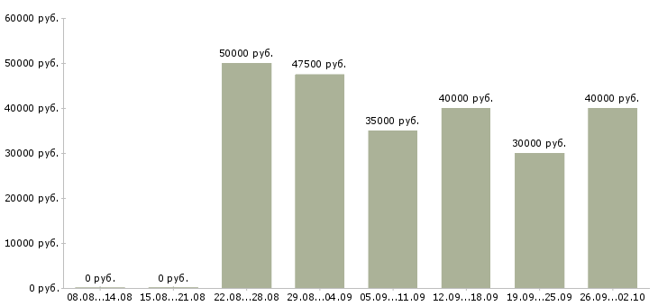 Вакансии менеджер по сопровождению корпоративных клиентов в Краснодаре - Медиана зарплат менеджер по сопровождению корпоративных клиентов в Краснодаре за 2 месяца