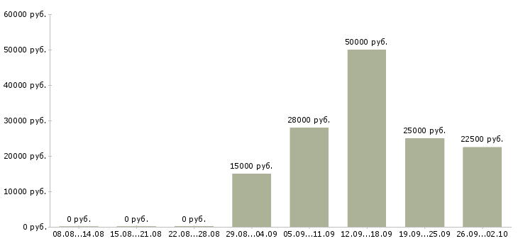 Вакансии менеджер по сопровождению продаж в Красноярске - Медиана зарплат менеджер по сопровождению продаж в Красноярске за 2 месяца
