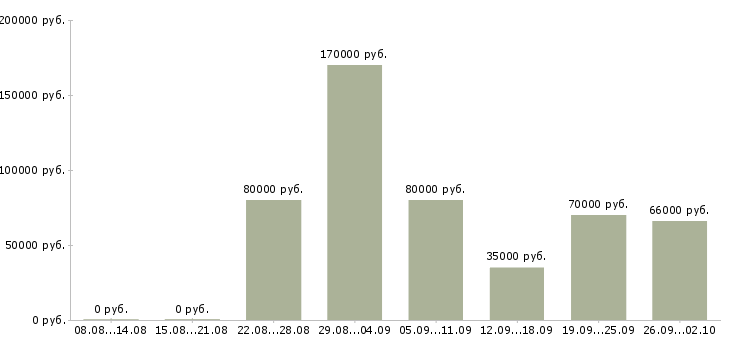 Вакансии менеджер по сопровождению сделок в Сочи - Медиана зарплат менеджер по сопровождению сделок в Сочи за 2 месяца