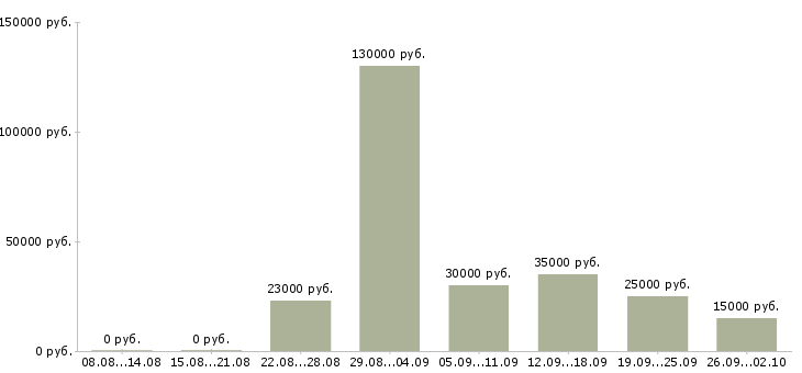 Вакансии менеджер по телефонным продажам в Калининграде - Медиана зарплат менеджер по телефонным продажам в Калининграде за 2 месяца
