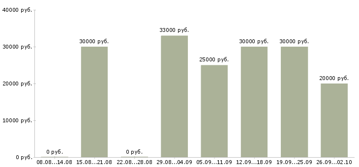 Вакансии менеджер по услугам в Ижевске - Медиана зарплат менеджер по услугам в Ижевске за 2 месяца