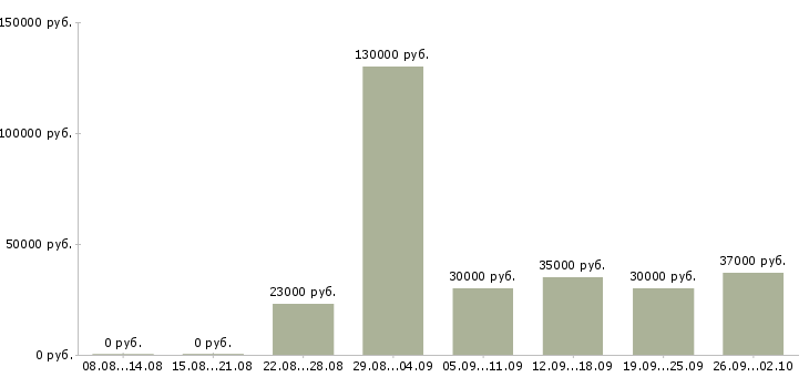 Вакансии менеджер продаж по телефону в Калининграде - Медиана зарплат менеджер продаж по телефону в Калининграде за 2 месяца